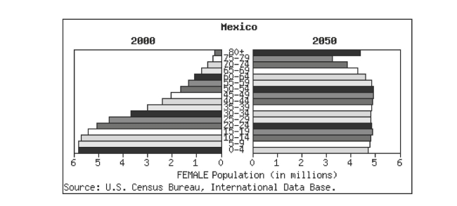 At www.census.gov you can create a  population pyramid  for any country.These pyramids are back-to-back histograms.This pyramid shows Mexico's 2000 female population and the census bureau's projection for 2050.Write a few sentences summarizing the changes that are forecast.  