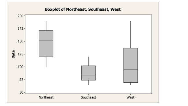 The following boxplots show monthly sales revenue figures ($ thousands)  for a discount Office supply company with locations in three different regions of the U.S.(Northeast, Southeast, and West) .Which of the following statements is true?   A) The Northeast has the lowest mean sales revenue. B) The Southeast has the lowest median sales revenue. C) The West has the lowest mean sales revenue. D) The West has the lowest median sales revenue. E) None of the above.