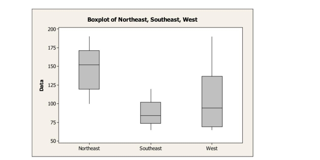 The following boxplots show monthly sales revenue figures ($ thousands)  for a discount Office supply company with locations in three different regions of the U.S.(Northeast, Southeast, and West) .Which of the following statements is false?   A) The West has the most variable sales revenues. B) The West has the largest IQR. C) The Southeast has the smallest IQR. D) The Northeast has the most variable sales revenues.