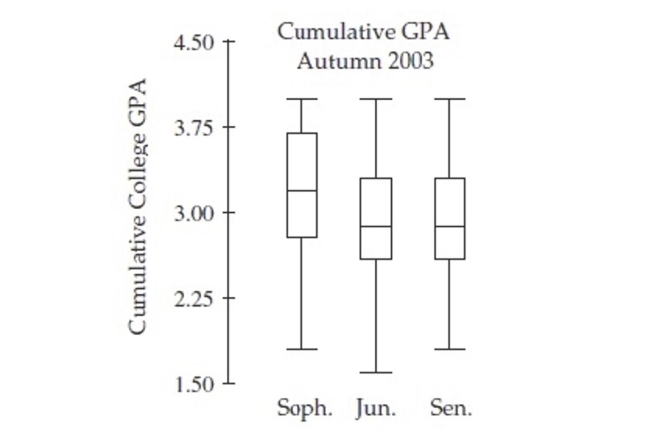 The side-by-side boxplots show the cumulative college GPAs for sophomores, juniors, and Seniors taking an intro stats course in Autumn 2003.   In which class (sophomore, junior, or senior)  do you find the student with the lowest Cumulative college GPA? A) Sophomore B) Junior C) Senior D) Both Junior and Senior E) Both Sophomore and Junior