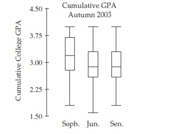 The side-by-side boxplots show the cumulative college GPAs for sophomores, juniors, and Seniors taking an intro stats course in Autumn 2003.   What is the approximate value of that GPA of the lowest scoring student? A) 1.6 B) 1.8 C) 2.6 D) 2.8 E) 3.0