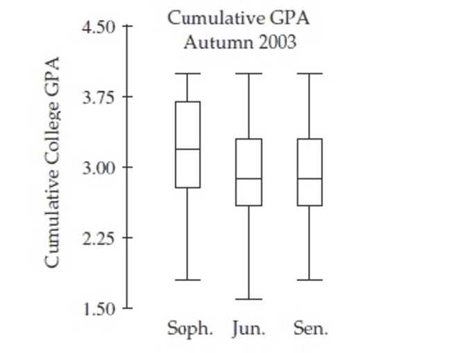The side-by-side boxplots show the cumulative college GPAs for sophomores, juniors, and Seniors taking an intro stats course in Autumn 2003.   Which class has the highest median GPA? A) Sophomore B) Junior C) Senior D) Both Junior and Senior