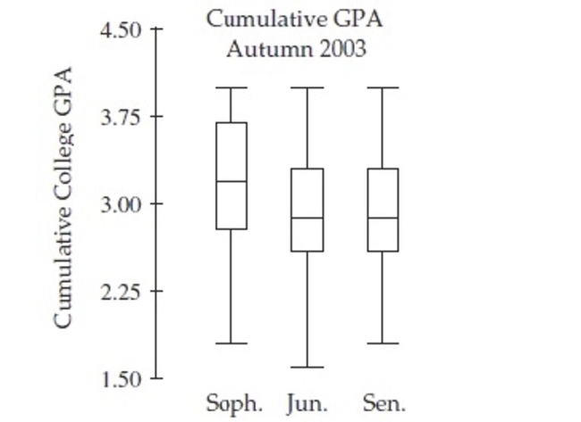 The side-by-side boxplots show the cumulative college GPAs for sophomores, juniors, and Seniors taking an intro stats course in Autumn 2003.    Which class has the largest range for GPA?   A) Sophomore B) Junior C) Senior D) Both Junior and Senior E) Both Sophomore and Junior