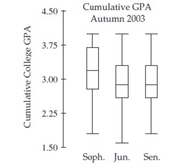 The side-by-side boxplots show the cumulative college GPAs for sophomores, juniors, and Seniors taking an intro stats course in Autumn 2003.    What is the approximate value of The largest range for GPA? A) 0.8 B) 1.0 C) 1.4 D) 2.4 E) 3.0