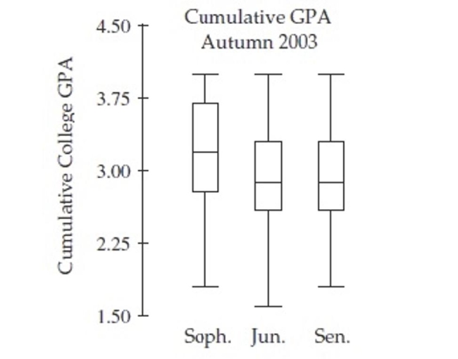 The side-by-side boxplots show the cumulative college GPAs for sophomores, juniors, and Seniors taking an intro stats course in Autumn 2003.    Which class has the most skewed set of GPAs?  A) Sophomore B) Junior C) Senior D) Both Junior and Senior