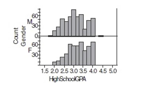 One thousand students from a local university were sampled to gather information such as Gender, high school GPA, college GPA, and total SAT scores.The results were used to create Histograms displaying high school grade point averages (GPAs)  for both males and females. Compare the grade distribution of males and females.Check all that apply.   A) Both distributions are skewed to the left. B) Both distributions appear to be centered at a GPA of about 3.0. C) The distributions are skewed in different directions. D) The distributions are differ strongly in center. E) The distribution of male GPA appears slightly more spread out than the distribution of female GPA