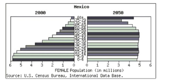 At www.census.gov you can create a  population pyramid  for any country.These pyramids Are back-to-back histograms.This pyramid shows Mexico's 2000 female population and the Census bureau's projection for 2050.Check all that apply.   A) The distribution of ages in 2000 is strongly skewed to the left. B) The distribution of ages in 2000 is strongly skewed to the right. C) The distribution of projected ages in 2050 is strongly skewed to the left. D) The distribution of projected ages in 2050 is strongly skewed to the right. E)  The distribution of projected ages in 2050 is approximately uniform