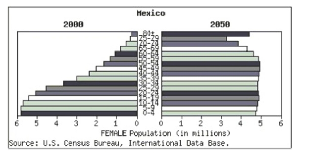 At www.census.gov you can create a  population pyramid  for any country.These pyramids Are back-to-back histograms.This pyramid shows Mexico's 2000 female population and the Census bureau's projection for 2050.Check all that apply.   A) The expected mean age in 2050 is higher than the mean age in 2000. B) The expected median age in 2050 is higher than the median age in 2000. C) The expected mean age in 2050 is lower than the mean age in 2000. D) The expected median age in 2050 is lower than the median age in 2000. E) The IQR of the distribution of projected ages in 2050 is larger than the IQR of the distribution of ages in 2000.