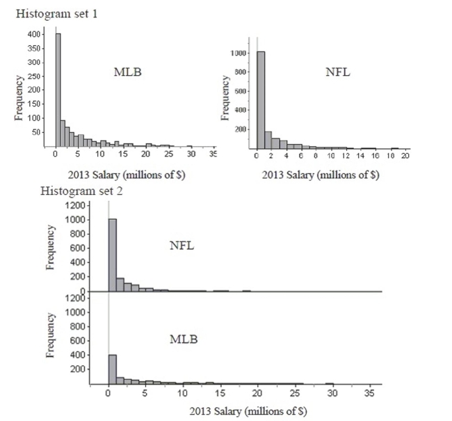 <strong>How do sports salaries compare? Two sets of histograms below show the distributions of Salaries for Major League Baseball and the National Football League.What set of histograms Makes it easier to compare the distributions? And for what reasons? Check all that apply. </strong> A)Both allow equal comparison. B)The first set of histograms, because it uses different scales on the axes. C)The second set of histograms, because it uses the same scales on the axes. D)The first set of histograms, because it is stacked horizontally. E) The second set of histograms, because it is stacked vertically