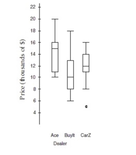 The boxplots show prices of used cars (in thousands of dollars)  advertised for sale at three Different car dealers.Which dealer offers the cheapest car offered, and at what price?    A) Car Z: $5000.  B) BuyIt: $6000. C) Ace: $10000. D) BuyIt: $10000. E) Cannot say from boxplots only.