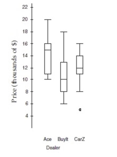 The boxplots show prices of used cars (in thousands of dollars)  advertised for sale at three Different car dealers.Which dealer has the lowest median price, and how much is it?    A) Ace: $15000.  B) BuyIt: $8000. C) CarZ: $12000. D) BuyIt: $10000. E) Cannot say from boxplots only.
