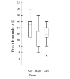 The boxplots show prices of used cars (in thousands of dollars)  advertised for sale at three Different car dealers.Which dealer has the smallest price range, and what is it?     A) CarZ: $8000.  B) CarZ: $11000. C) Ace: $10000. D) BuyIt: $5000. E) Cannot say from boxplots only.