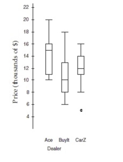 The boxplots show prices of used cars (in thousands of dollars)  advertised for sale at three Different car dealers.Which dealer generally sells cars cheapest?     A) CarZ.  B) BuyIt. C) Ace. D) Both CarZ and Ace. E) Cannot say from boxplots only.