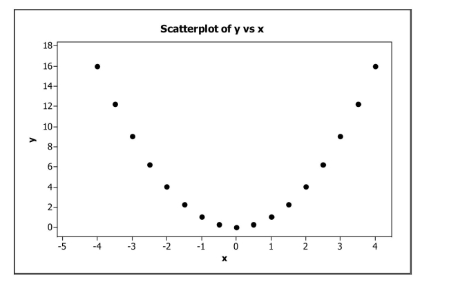 The following scatterplot shows a relationship between x and y that results in a correlation coefficient of r = 0.Explain why r = 0 in this situation even though there appears to be a strong relationship between the x and y variables.  