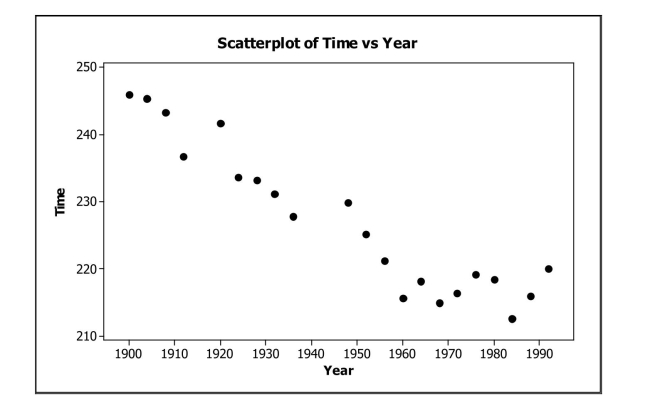  The following scatterplot shows the relationship between the time (in seconds) it took men to run the 1500m race for the gold medal and the year of the Olympics that the race was run in:    a.Write a few sentences describing the association. b.Estimate the correlation.  r = _________ 