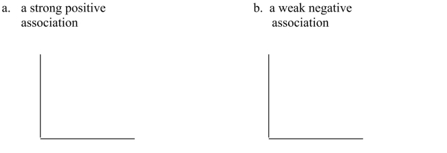 On the axes below, sketch a scatterplot described: