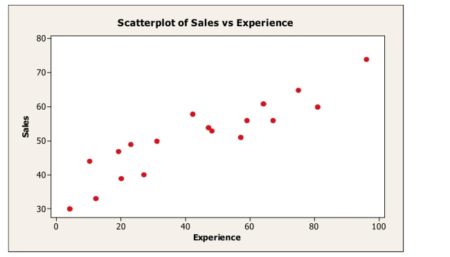 The scatterplot shows monthly sales figures (in units)  and number of months of experience For a sample of salespeople.   The association between monthly sales and level of experience can be described as A) positive and weak. B) negative and weak. C) negative and strong. D) positive and strong. E) nonlinear.