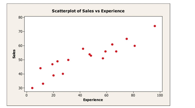 The scatterplot shows monthly sales figures (in units)  and number of months of experience For a sample of salespeople.   The correlation between monthly sales and level of experience is most likely A) -.235. B) 0. C) .180. D) -.914. E) .914.