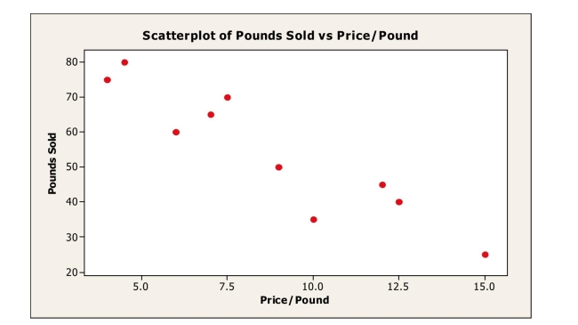 A small independent organic food store offers a variety of specialty coffees.To determine Whether price has an impact on sales, the managers kept track of how many pounds of each Variety of coffee were sold last month.Based on the scatterplot shown below, which of the Following statements is true?     A) The quantitative variable condition is satisfied. B) The linearity condition is satisfied. C) There are no obvious outliers. D) All of the above. E) None of the above.