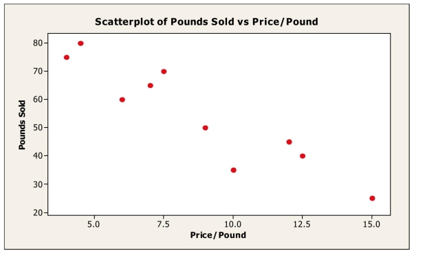 A small independent organic food store offers a variety of specialty coffees.To determine Whether price has an impact on sales, the managers kept track of how many pounds of each Variety of coffee were sold last month.     Based on the scatterplot, the linear relationship between number of pounds of coffee sold per Week and price is A) strong and positive. B) strong and negative. C) weak and negative. D) weak and positive. E) nonexistent.