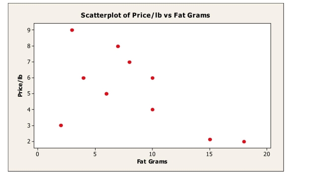A consumer research group examining the relationship between the price of meat (per pound)  And fat content (in grams)  gathered data that produced the following scatterplot.     If the point in the lower left hand corner (2 grams of fat; $3.00 per pound)  is removed, the Correlation would most likely A) remain the same. B) become positive. C) become weaker negative. D) become stronger negative. E) become zero.
