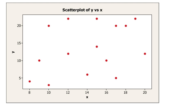 For the following scatterplot,      The likely correlation coefficient is A) +0.35 B) +0.90 C) +0.77 D) -0.89 E) -1.00