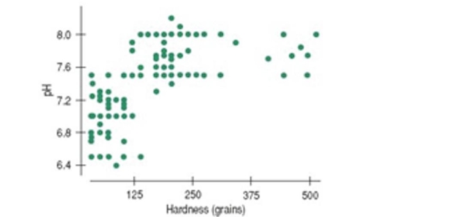 In a study of streams in the Adirondack Mountains, the following relationship was found Between the water's pH and its hardness (measured in grains) .Is it appropriate to summarize The strength of association with a correlation?      A) All the conditions for correlation are met.  B) The scatterplot has outliers; correlation is not appropriate. C) The scatterplot is not linear; correlation is not appropriate. D) The variables are not quantitative; correlation is not appropriate. E) None of the above.