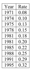 Make a scatterplot and describe the association between the year and the