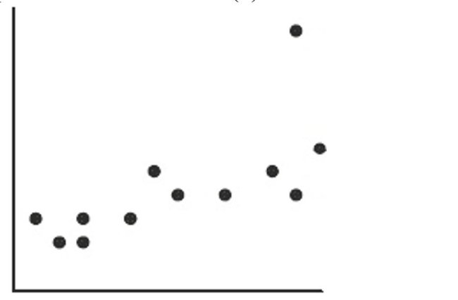 If the point in the upper right corner of this scatterplot is removed from the data set, then What will happen to the slope of the line of best fit (b)  and to the correlation (r) ?    A) b will increase, and r will decrease.  B) b will decrease, and r will increase. C) both will decrease. D) both will increase. E) both will remain the same.
