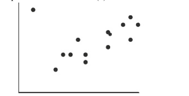 If the point in the upper left corner of the scatterplot is removed, what will happen to the Correlation (r)  and the slope of the line of best fit (b) ?   A) r will decrease and  b will increase. B) r will increase and b will decrease. C) Both will decrease. D) Both will increase. E) They will not change.