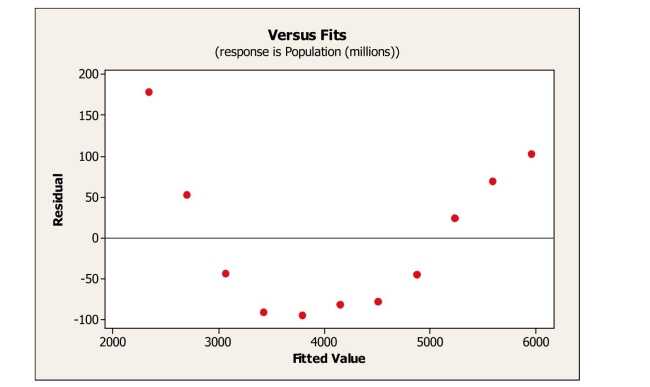 Linear regression was used to describe the trend in world population over timE.Below is a Plot of the residuals versus predicted values.What does the plot of residuals suggest?   A) An outlier is present in the data set. B) The linearity condition is not satisfied. C) A high leverage point is present in the data set. D) The data are not normal.