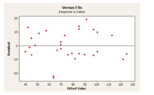 <strong>Selling price and amount spent advertising were entered into a multiple regression to Determine what affects flat panel LCD TV sales.The plot of residuals versus predicted Values is shown below.What does the residual plot suggest? </strong> A)The Linearity condition is not satisfied. B)There is an extreme departure from normality. C)The variance is not constant. D)The presence of a couple of outliers. E)The plot thickens from left to right.