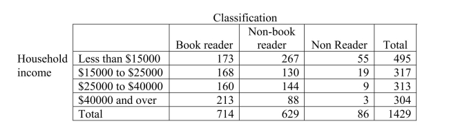 <strong>The Book Industry Study Group, InC.performs sample surveys to obtain information on characteristics of book readers.A book reader is defined to be one who read one or more books in the six months prior to the survey; a non-book reader is defined to be one who read newspapers or magazines but no books in the six months prior to the survey; a nonreader is defined to be one who did not read a book, newspaper, or magazine in the six months prior to the survey.The following data were obtained from a random sample of 1429 persons 16 years old and over in an effort to determine whether or not the proportions of book readers, non-book readers, and non-readers are the same for each income bracket. </strong> A)Goodness-of-fit B)Homogeneity C)Independence