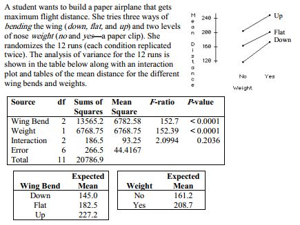 a.Write the hypotheses tested by the Detergent F-ratio.Test the hypotheses and explain b.Write the hypotheses tested by the Temp F-ratio.Test the