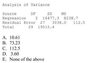 Selling price and amount spent advertising were entered into a multiple regression to determine what affects flat panel LCD TV sales.Using the output below, calculated F Statistic to determine the overall significance of the estimated multiple regression model is