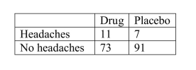 <strong>Tests for adverse reactions to a new drug yielded the results given in the table.The data will be analyzed to determine if there is sufficient evidence to conclude that an association exists Between the treatment (drug or placebo) and the reaction (whether or not headaches were Experienced). </strong> A)Goodness-of-fit B)Homogeneity C)Independence