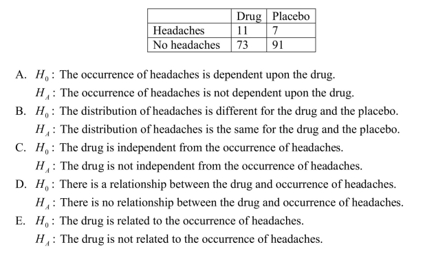 Tests for adverse reactions to a new drug yielded the results given in the table.The data will be analyzed to determine if they provide sufficient evidence to conclude that an association Exists between the treatment (drug or placebo) and the reaction (whether or not headaches Were experienced).