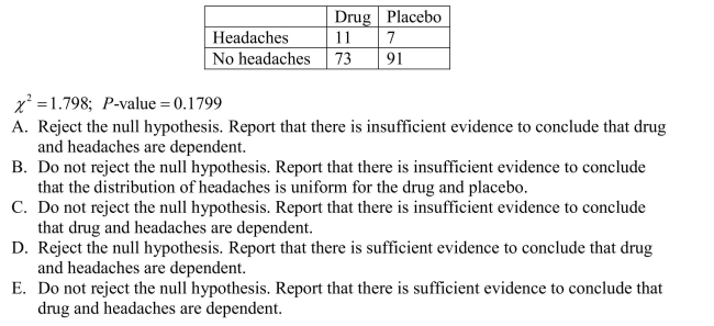 Tests for adverse reactions to a new drug yielded the results given in the table.The data will be analyzed to determine if they provide sufficient evidence to conclude that an association Exists between the treatment (drug or placebo) and the reaction (whether or not headaches Were experienced).