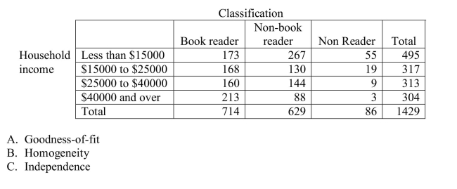 The Book Industry Study Group, Inc.performs sample surveys to obtain information on characteristics of book readers.A book reader is defined to be one who read one or more Books in the six months prior to the survey; a non-book reader is defined to be one who read Newspapers or magazines but no books in the six months prior to the survey; a nonreader is Defined to be one who did not read a book, newspaper, or magazine in the six months prior to The survey.The following data were obtained from a random sample of 1429 persons 16 Years old and over in an effort to determine whether or not the proportions of book readers, Non-book readers, and non-readers are the same for each income bracket.