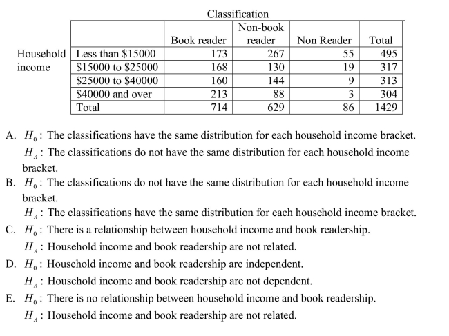 The Book Industry Study Group, Inc.performs sample surveys to obtain information on characteristics of book readers.A book reader is defined to be one who read one or more Books in the six months prior to the survey; a non-book reader is defined to be one who read Newspapers or magazines but no books in the six months prior to the survey; a nonreader is Defined to be one who did not read a book, newspaper, or magazine in the six months prior to The survey.The following data were obtained from a random sample of 1429 persons 16 Years old and over in an effort to determine whether or not the proportions of book readers, Non-book readers, and non-readers are the same for each income bracket.