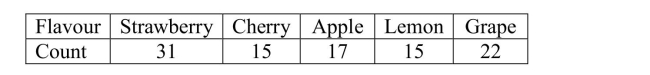 <strong>A candy company claims that its bags of mixed suckers are 20% strawberry, 30% cherry, 15% apple, 10% lemon, and 25% grape.A bag was purchased, and the number of each type Of flavor was recorded in the chart below. </strong> A)Goodness-of-fit B)Homogeneity C)Independence