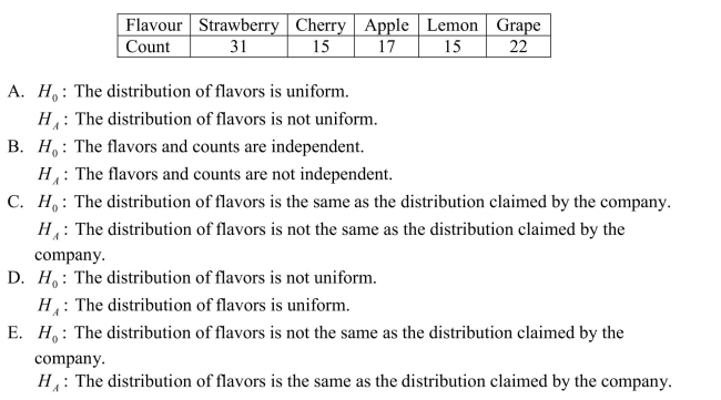 A candy company claims that its bags of mixed suckers are 20% strawberry, 30% cherry, 15% apple, 10% lemon, and 25% grape.A bag was purchased, and the number of each type Of flavor was recorded in the chart below.