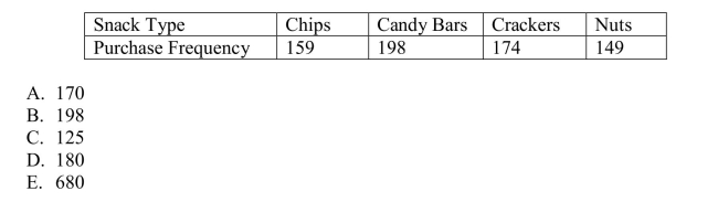 Vending machines on a college campus offer a variety of snacks.The purchasing agent believes that each type of snack is equally preferred by students and consequently orders Equal quantities.The number of snacks sold from vending machines on this campus for the Last six months is shown in the following table.If the purchasing agent is correct, how many Candy bars would we expect to have been sold?