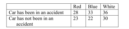 <strong>The data will be analyzed to determine if they provide sufficient evidence to conclude that an association exists between car color and the likelihood of being in an accident. </strong> A)Goodness-of-fit B)Homogeneity C)Independence