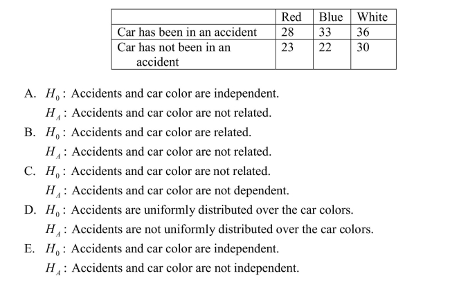 The data will be analyzed to determine if they provide sufficient evidence to conclude that an association exists between car color and the likelihood of being in an accident.