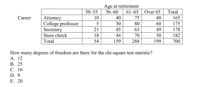 The following data were collected to determine whether or not the retirement age is the same for people in different professions.