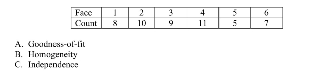 A die, suspected of being unfair, was rolled 50 times.The number of times each face appeared was recorded in the following table.