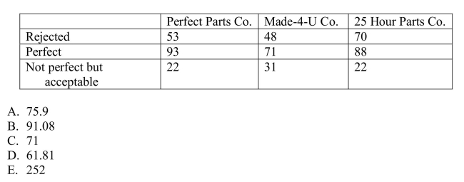 A manufacturing plant for recreational vehicles receives shipments from three different parts vendors.There has been a defect issue with some of the electrical wiring in the recreational Vehicles manufactured at the plant.The plant manager believes that the defect issue is Dependent on the parts vendor.The plant manager reviews a sample of quality assurance Inspections from the last six months.The expected number of perfect parts from Made-4-U Co)is