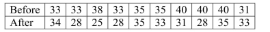 <strong>Ten different families are tested for the number of gallons of water a day they use before and after viewing a conservation video.Construct a 90% confidence interval for the mean of the Differences. </strong> A)(1.8, 7.8) B)(2.5, 7.1) C)(3.8, 5.8) D)(1.5, 8.1) E)(2.1, 7.5)
