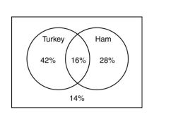 d.No, the events are not disjoint, since some families (16%) have both ham and turkey at their holiday meals.